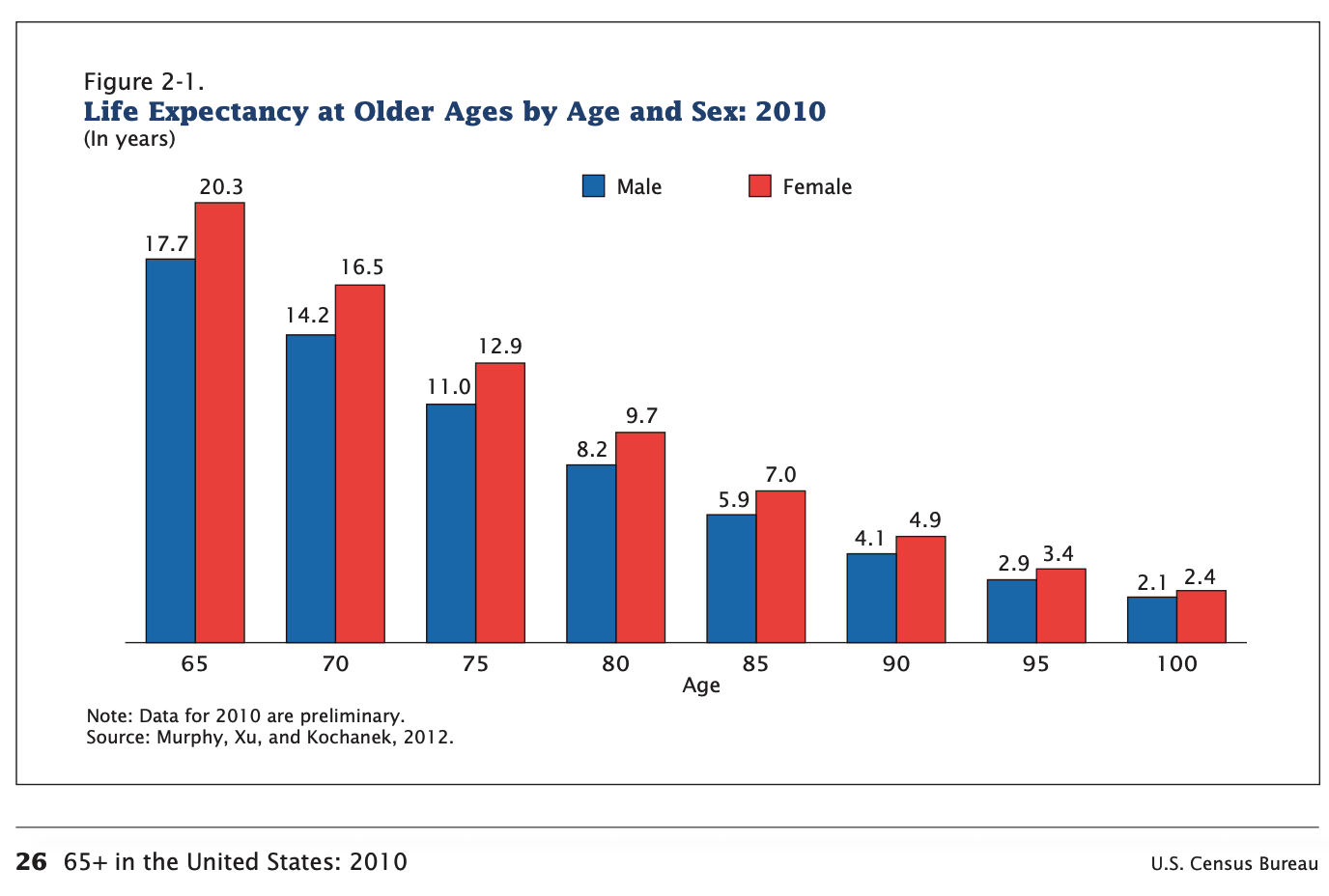 Life Expectancy By Age,2010