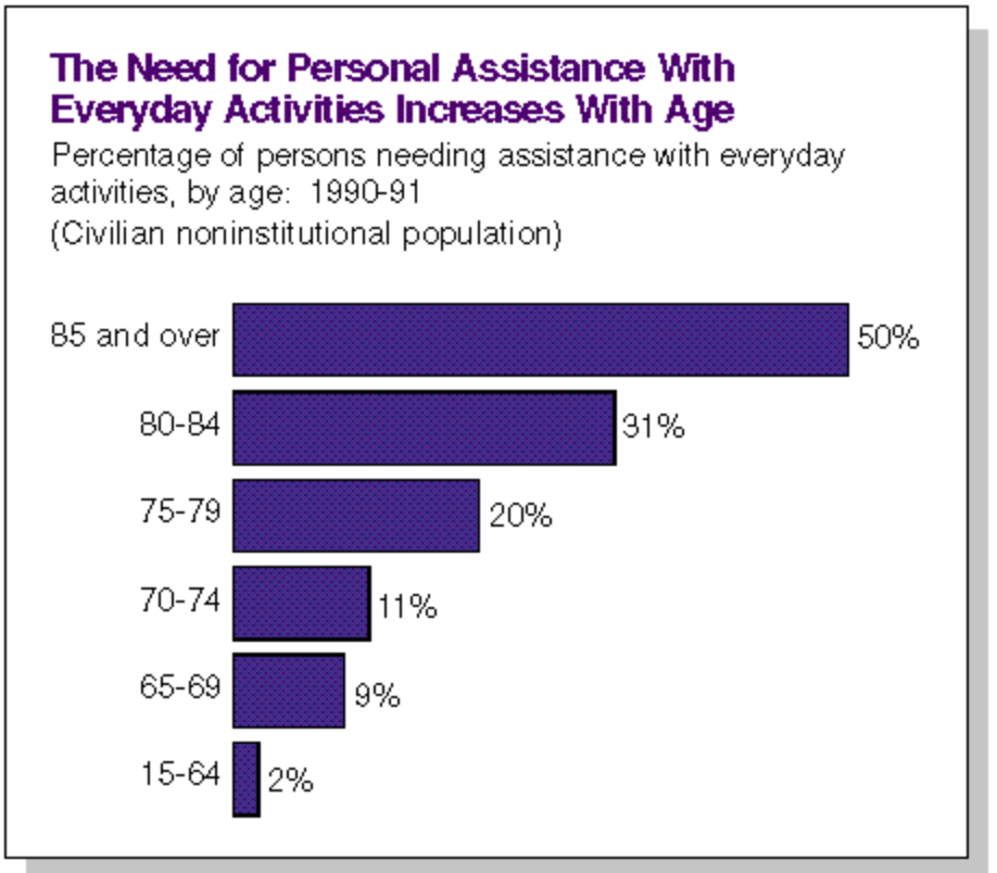 At what age is help needed infographic