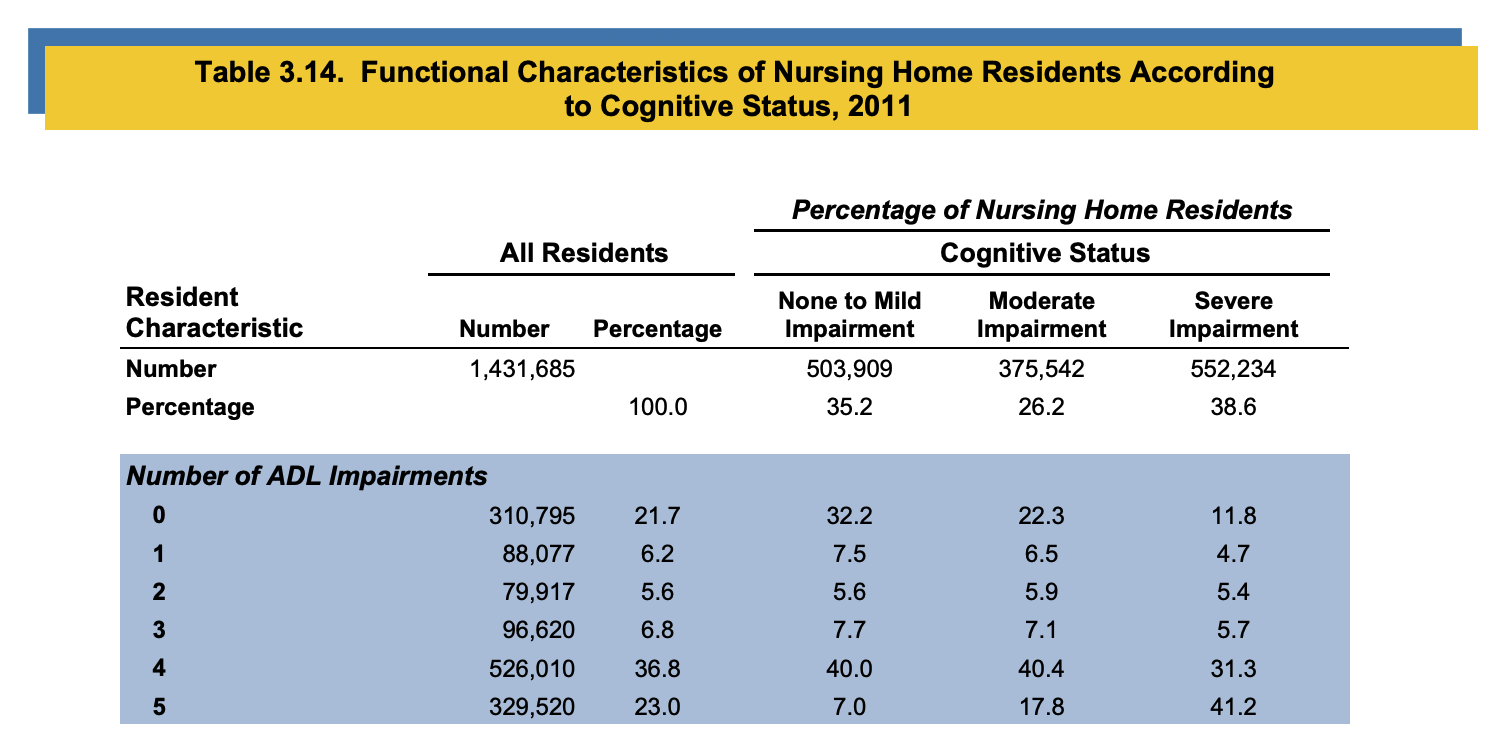 Who lives in nursing home data chart