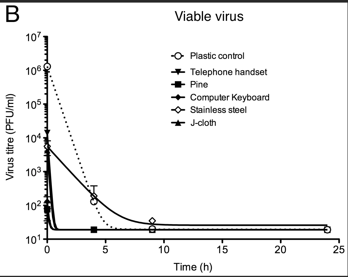 How long are viruses contagious