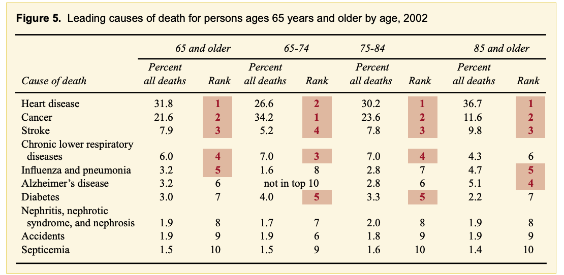 What we die from CDC data