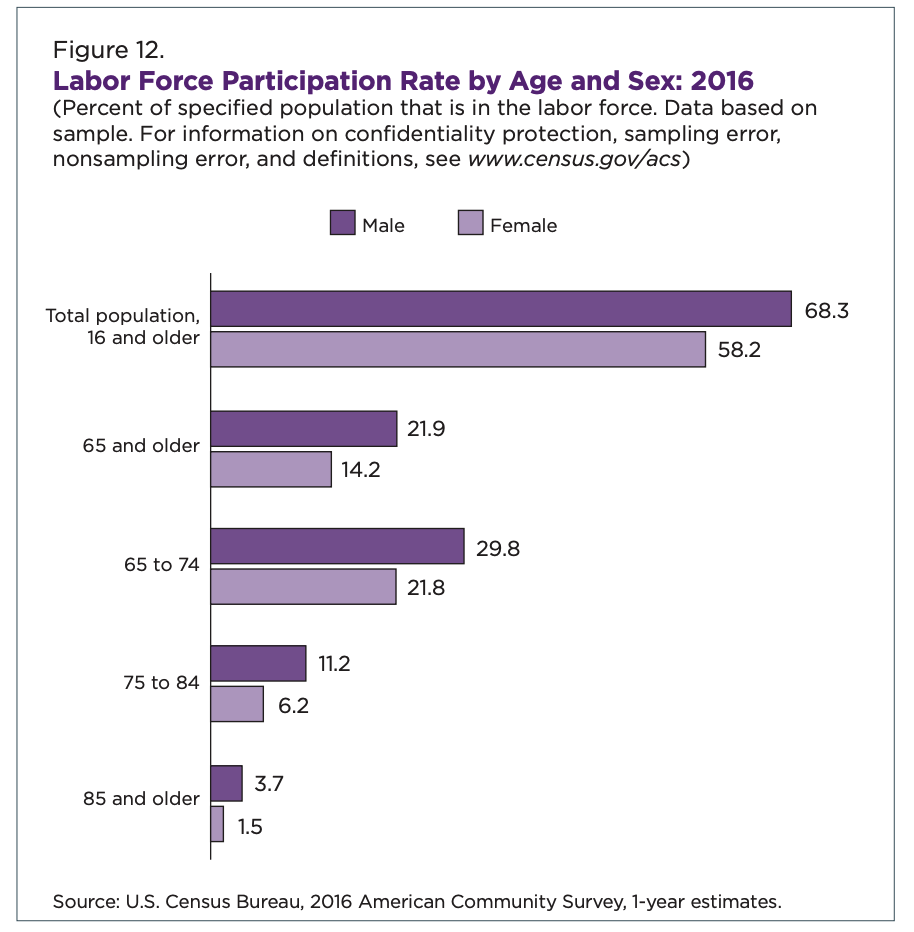 Work Force Data from the Census 