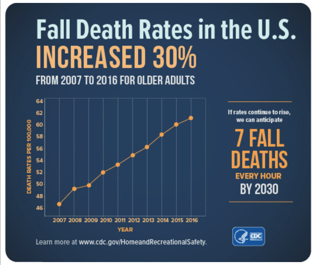 Falling every 20 minutes data