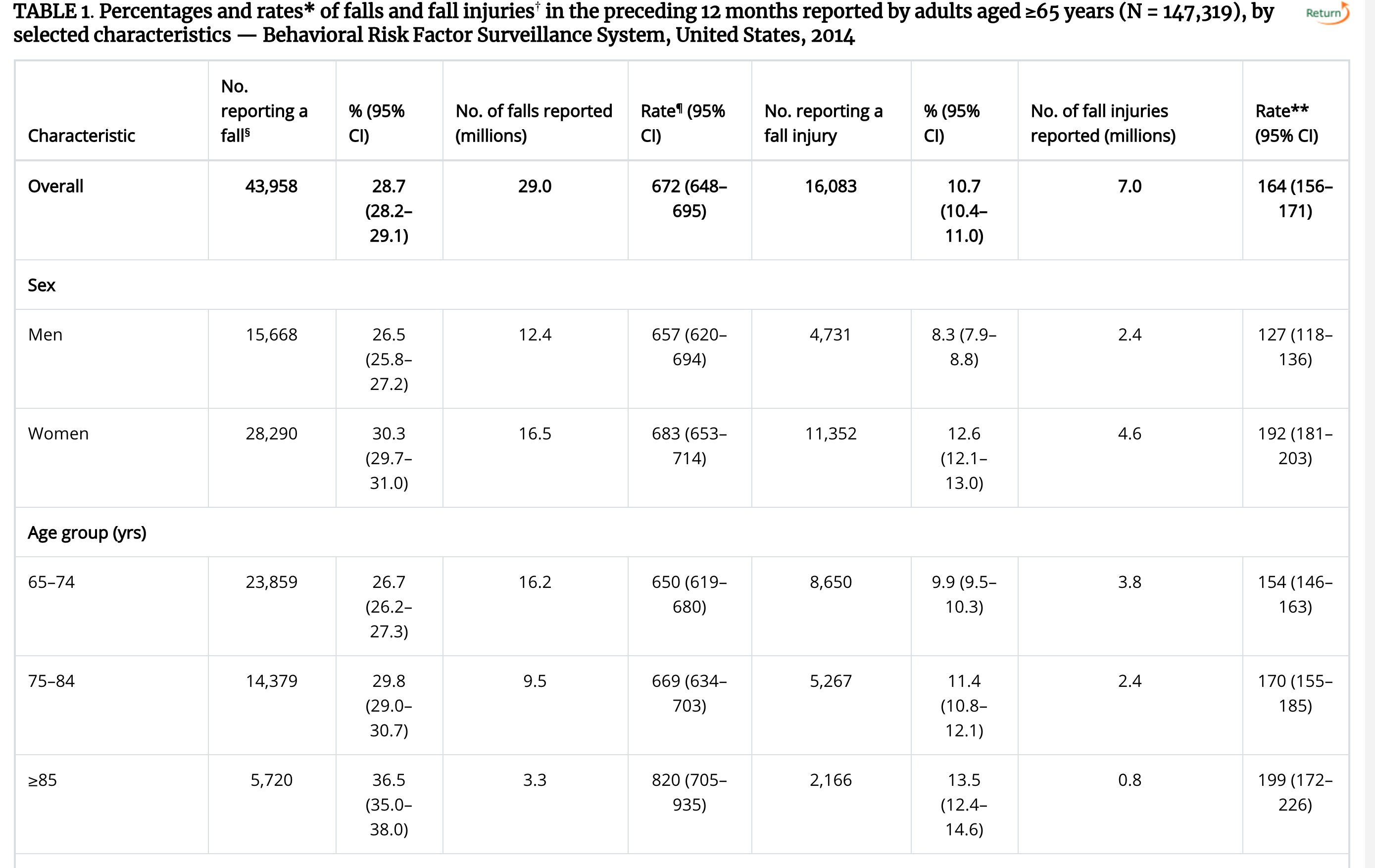 CDC Data table image