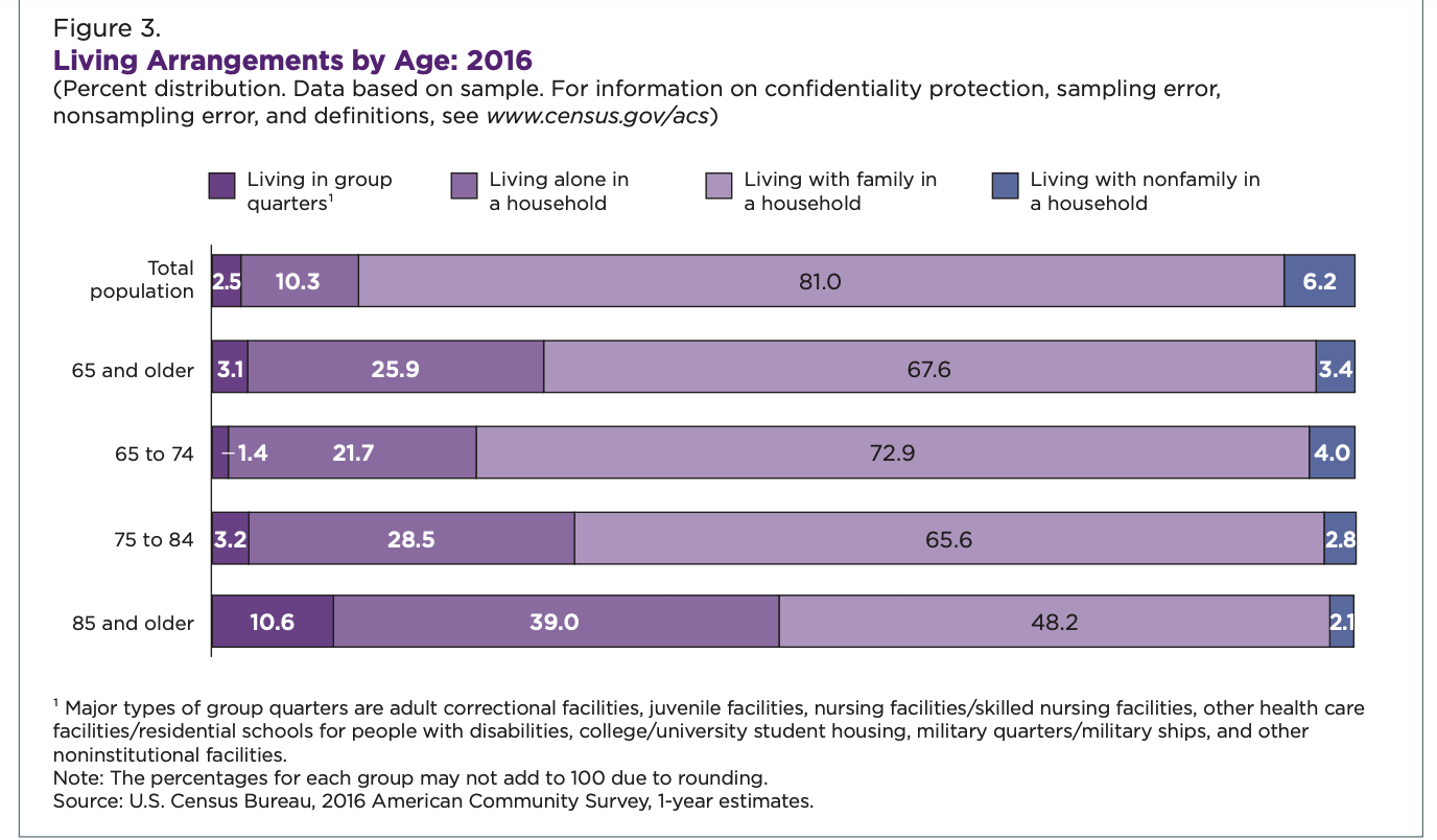 Living Alone data