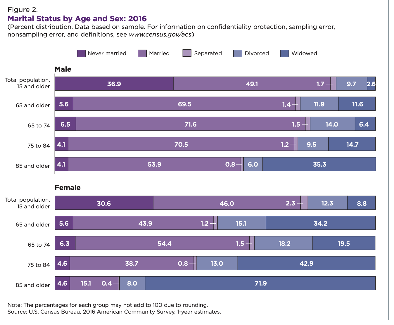 Marital Status Data